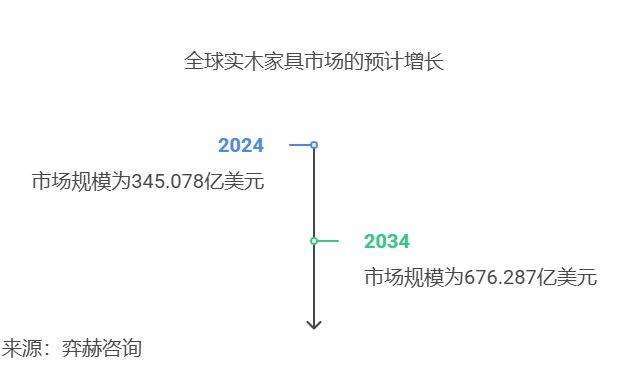 析2025年实木家具市场麻将胡了电子游戏全面分(图2)